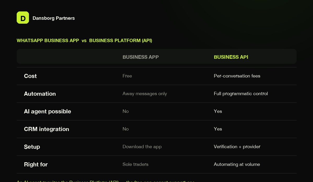 WhatsApp Business App versus Business API comparison for AI automation in India